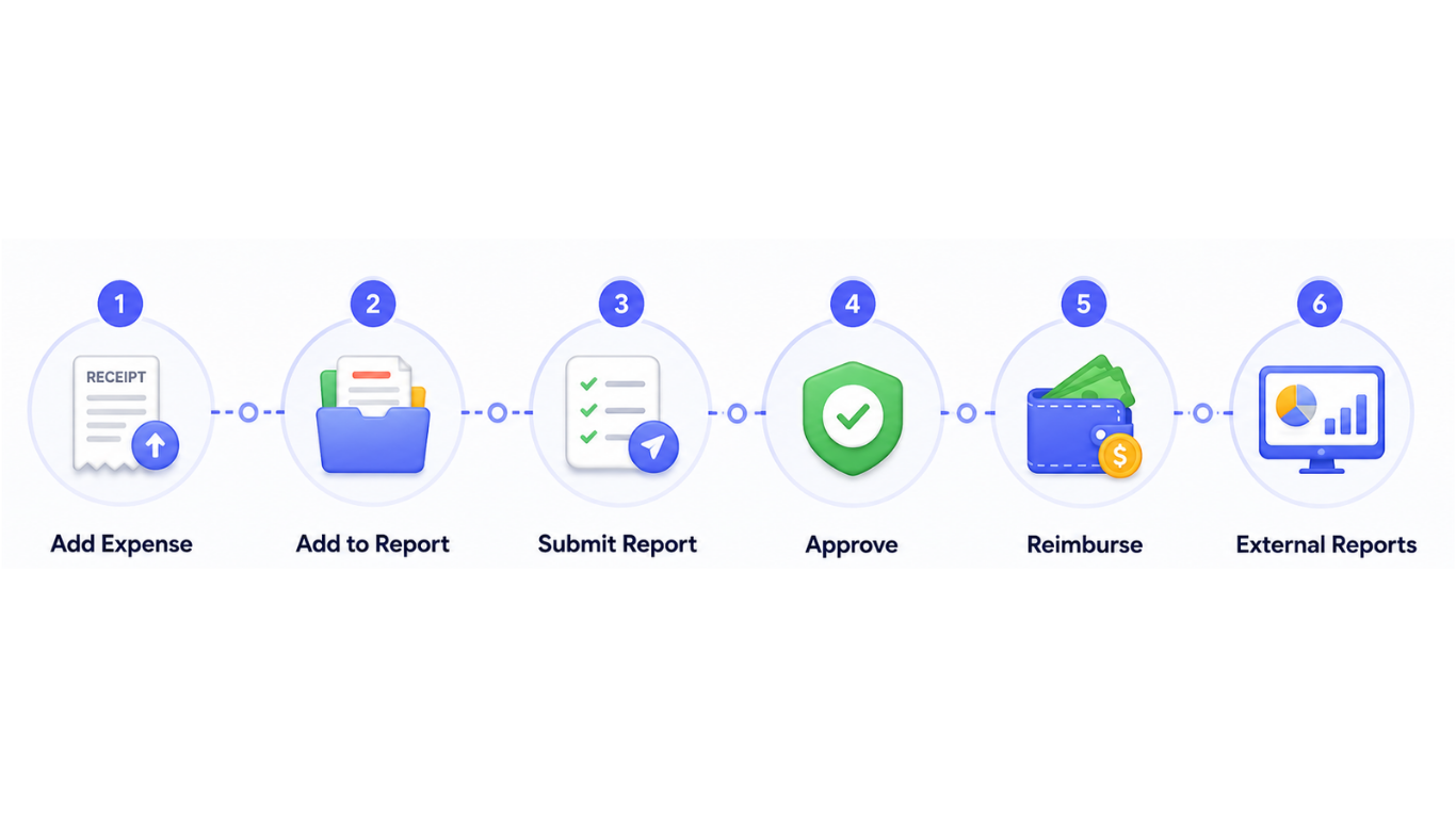 ExpenseJoy expense workflow